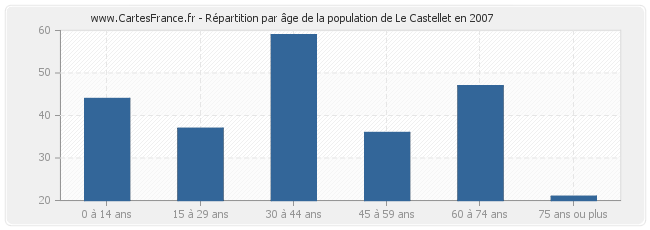 Répartition par âge de la population de Le Castellet en 2007